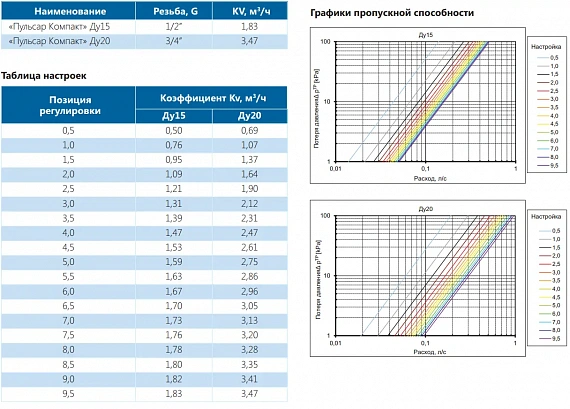 Ручной балансировочный клапан «Пульсар Компакт» Ду15 модель 1 Н00012909